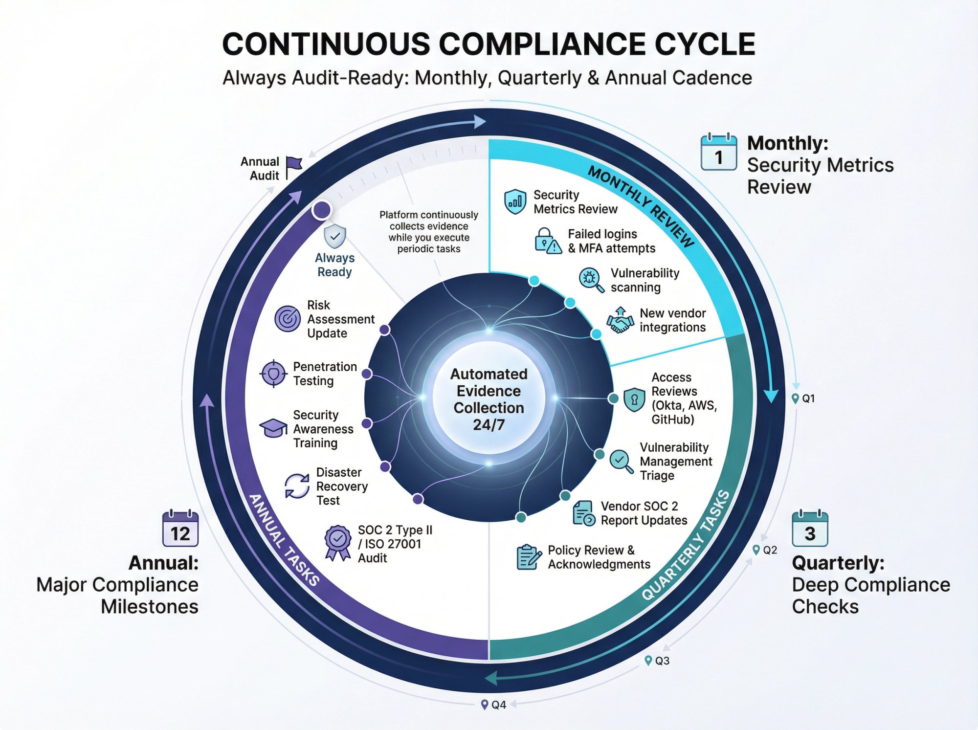 Circular diagram showing continuous compliance maintenance cycle with monthly, quarterly, and annual checkpoints