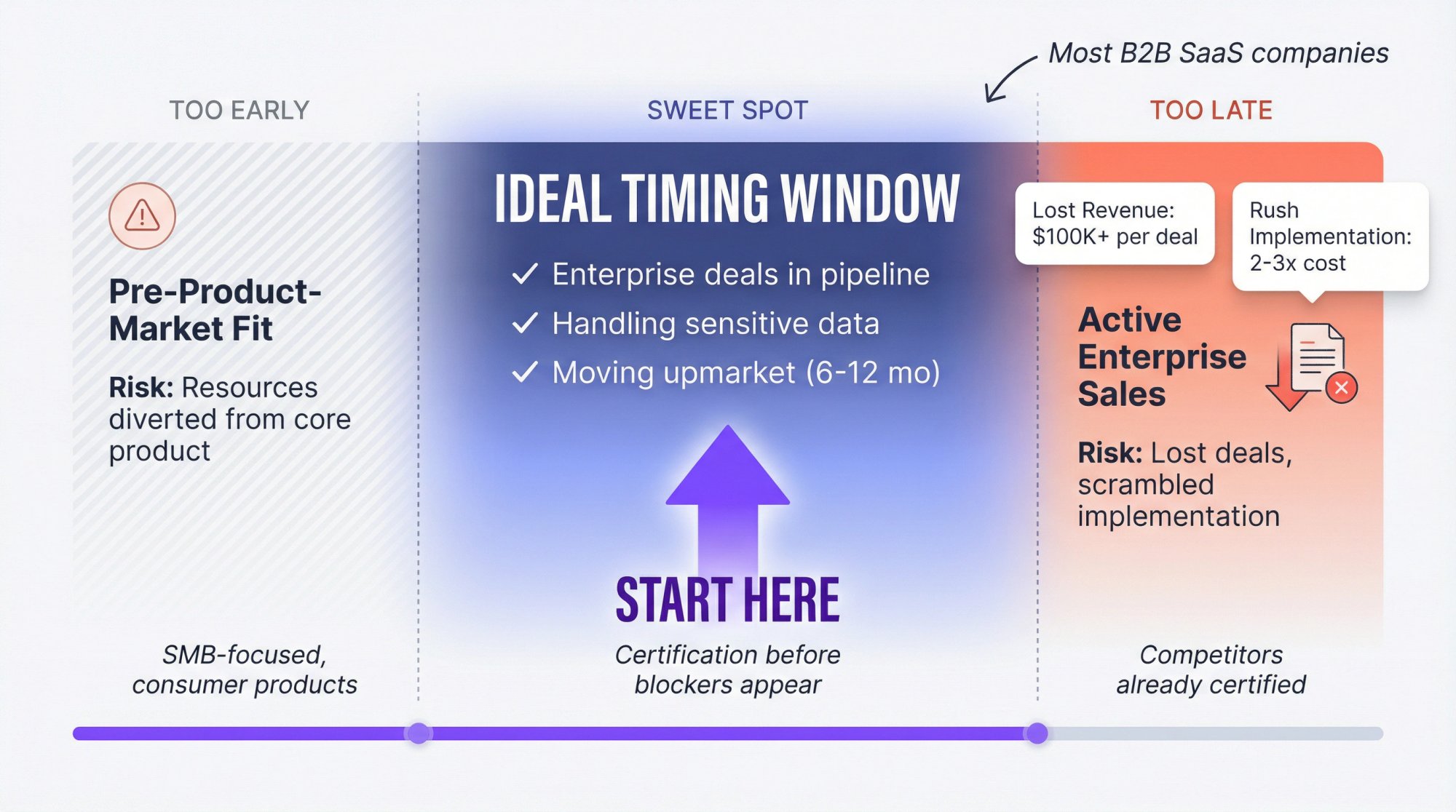Strategic timing window showing when to pursue SOC 2 certification relative to company growth stage