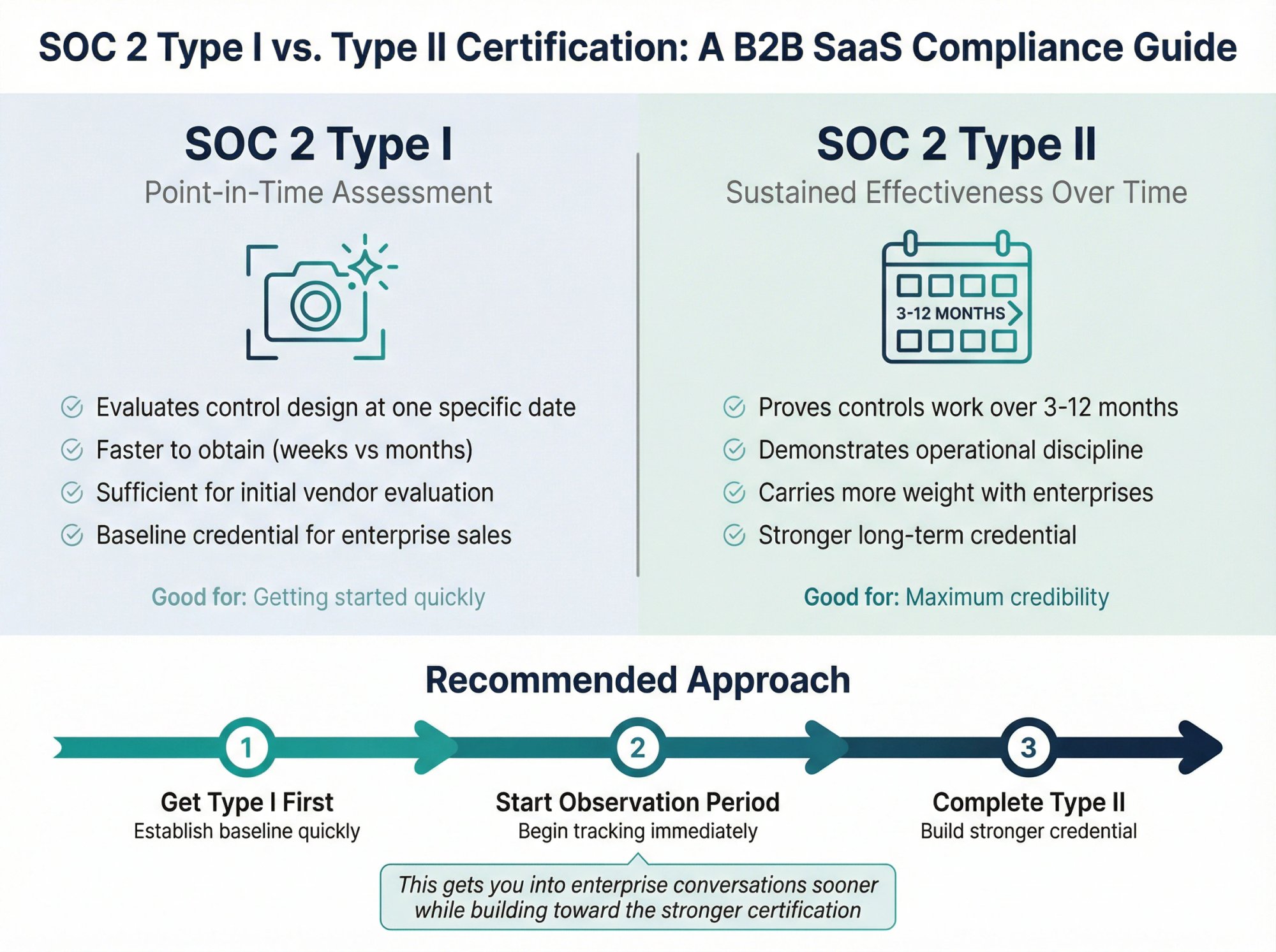 Visual comparison of SOC 2 Type I snapshot assessment versus Type II sustained effectiveness evaluation over time