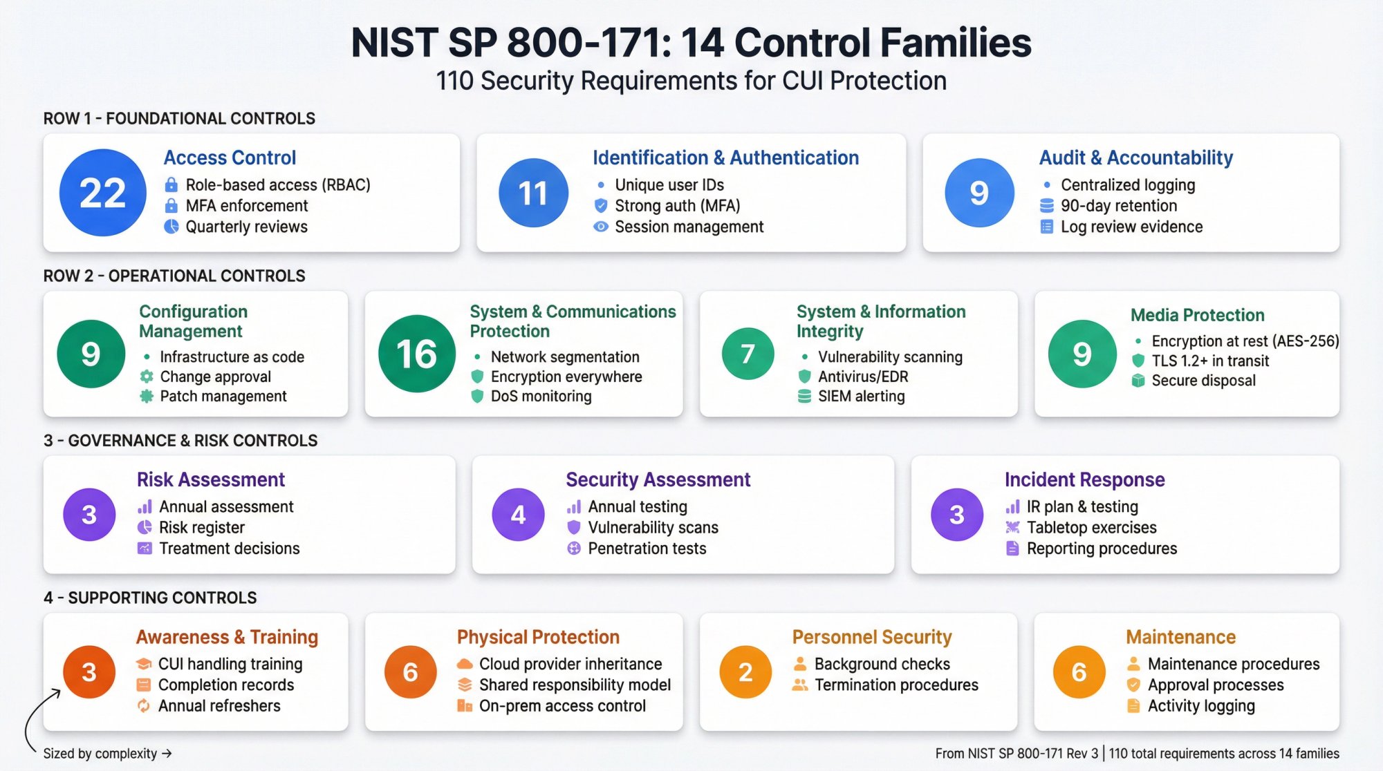 Visual breakdown of NIST 800-171's 14 control families showing the 110 requirements organized by category and complexity level