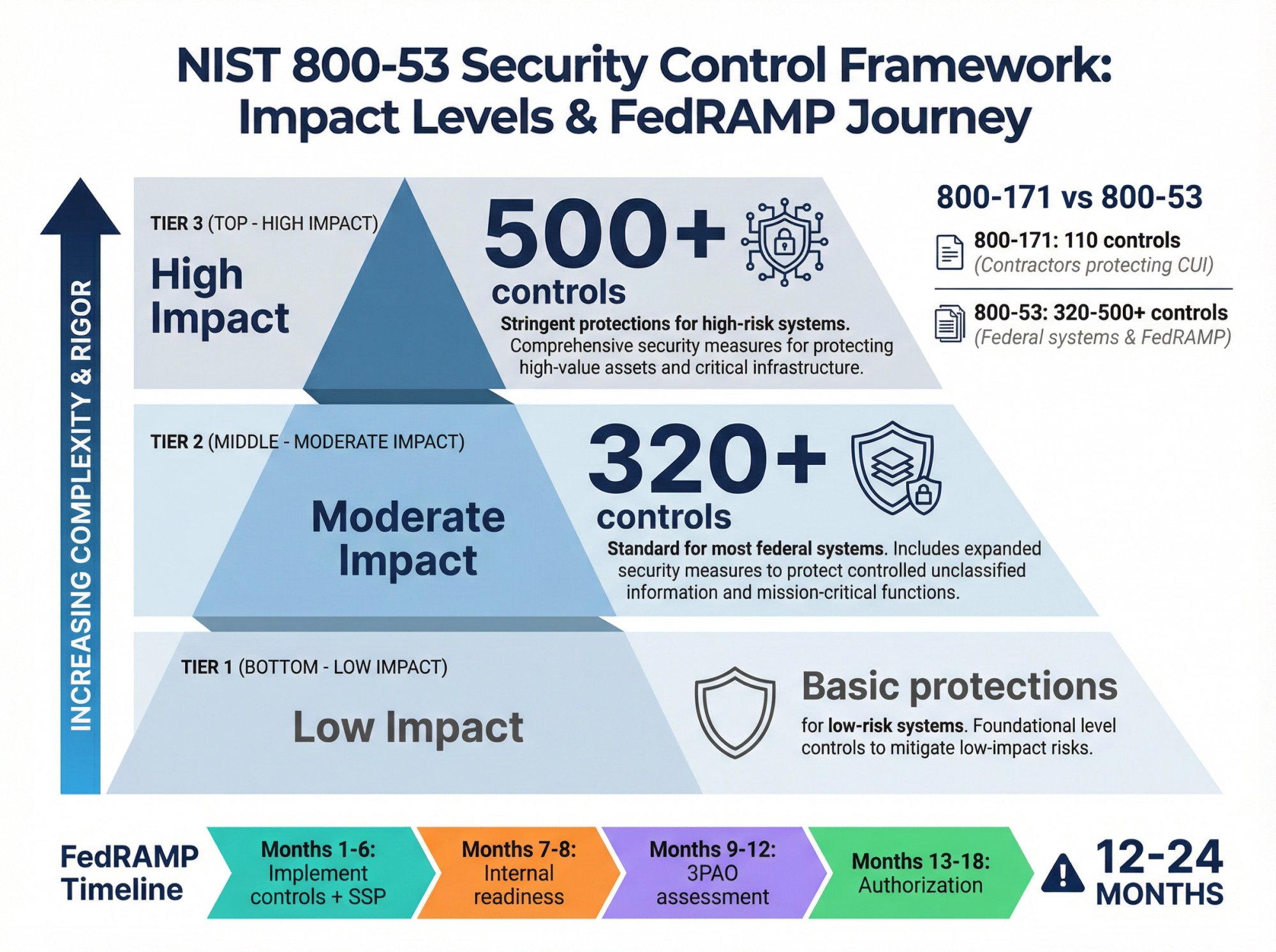 NIST 800-53 three-tier impact level framework showing Low, Moderate, and High tiers with control counts and FedRAMP timeline