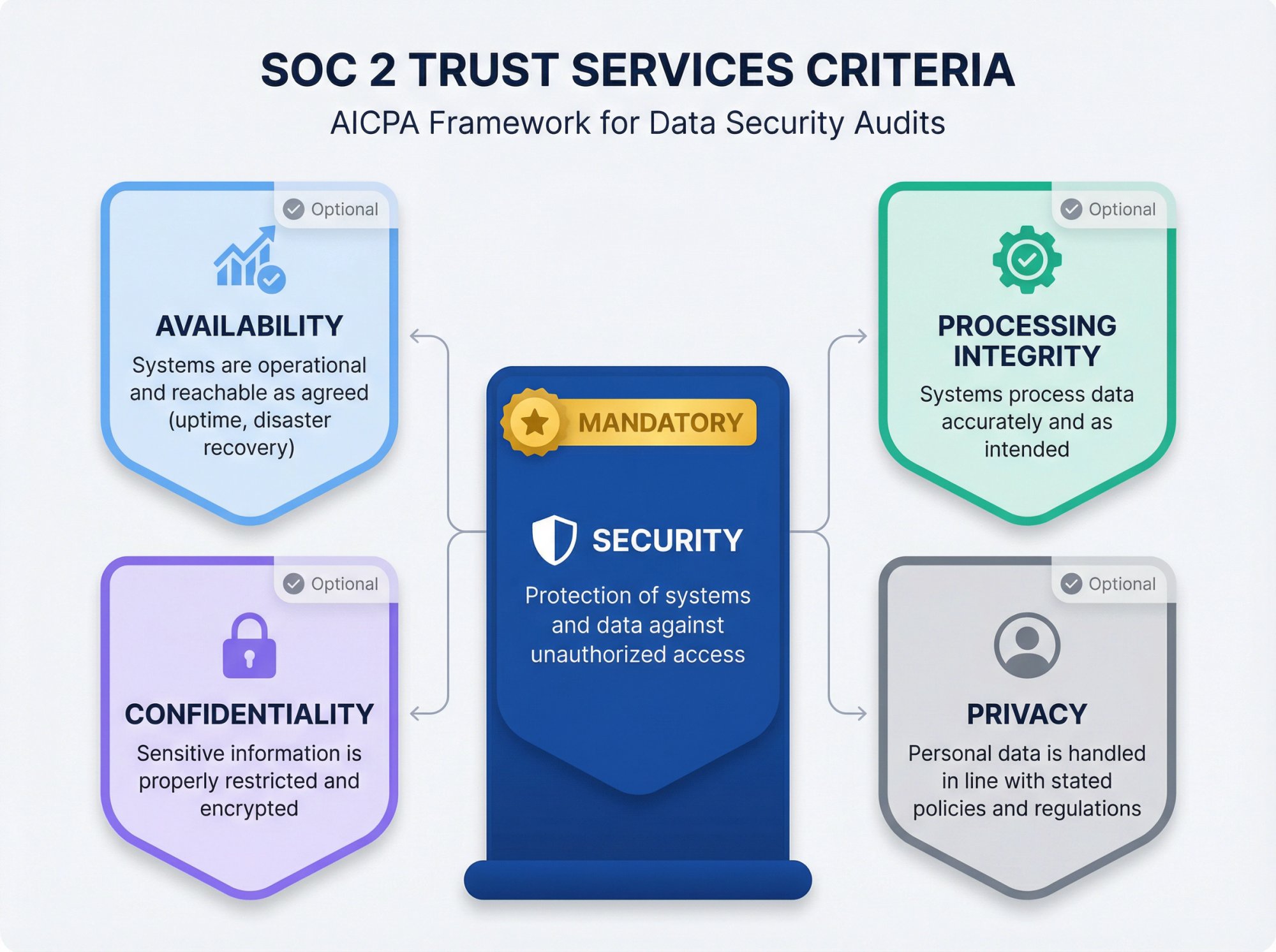 Visual framework showing SOC 2's five Trust Services Criteria with Security as the mandatory foundation