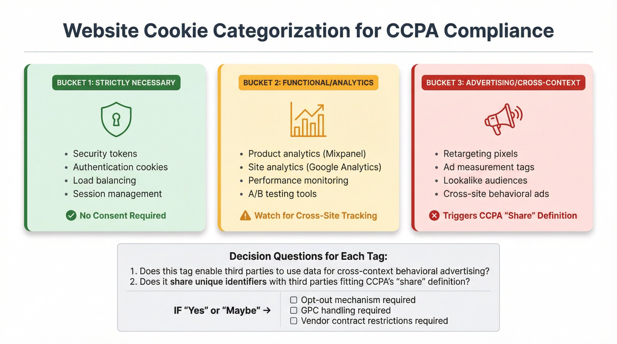 Three-tier cookie taxonomy showing strictly necessary, functional/analytics, and advertising buckets with decision criteria