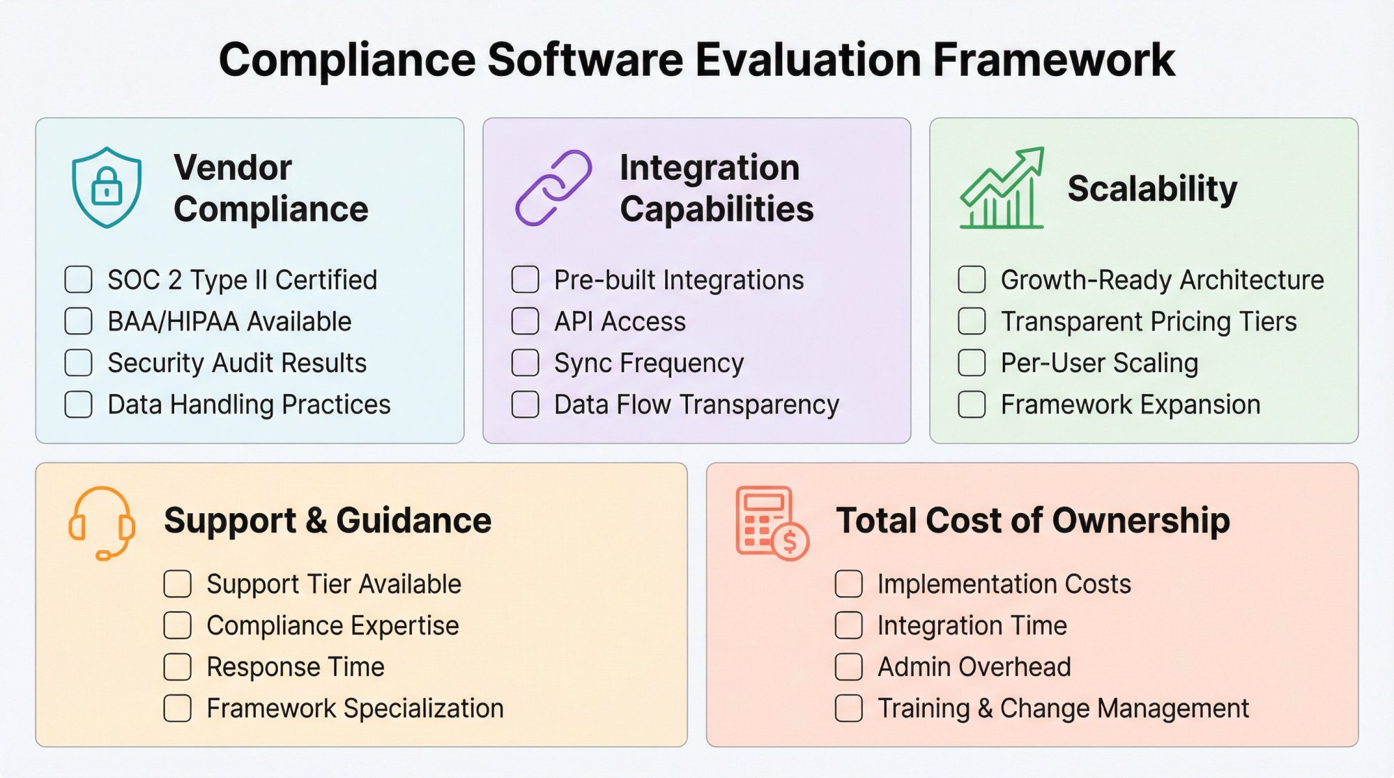 Compliance vendor evaluation scorecard showing five key criteria with checklist icons