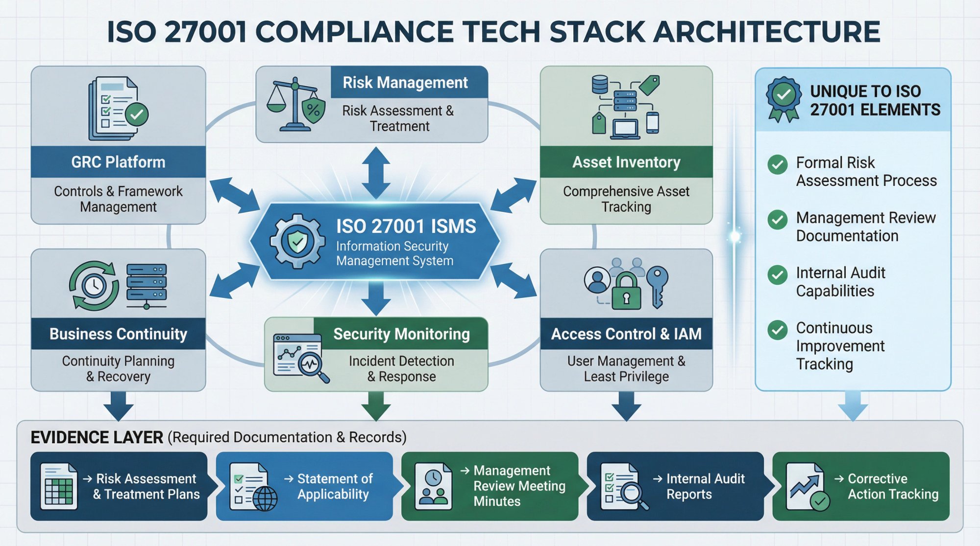 ISO 27001 compliance tech stack with 6 core components and evidence requirements