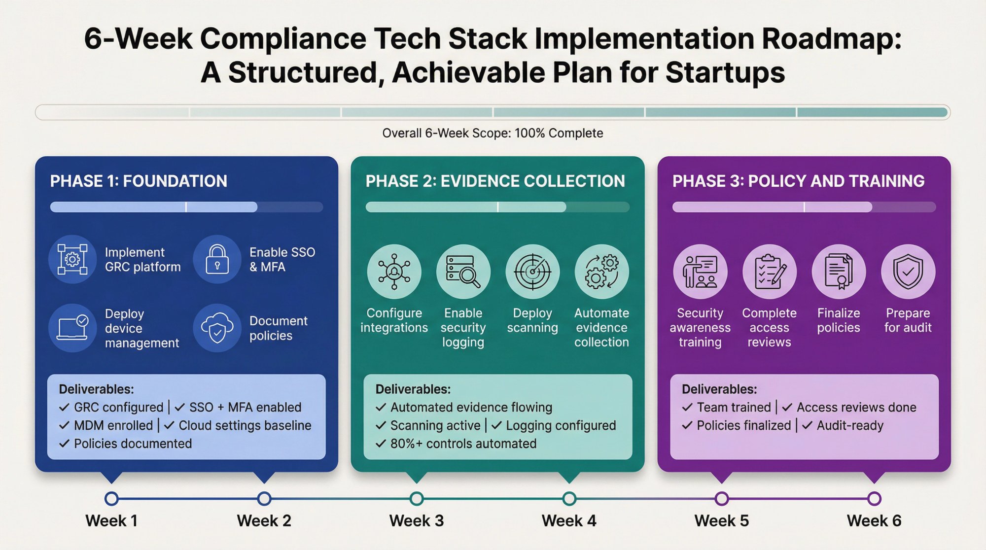 6-week compliance tech stack implementation roadmap with three phases: Foundation, Evidence Collection, and Policy Training