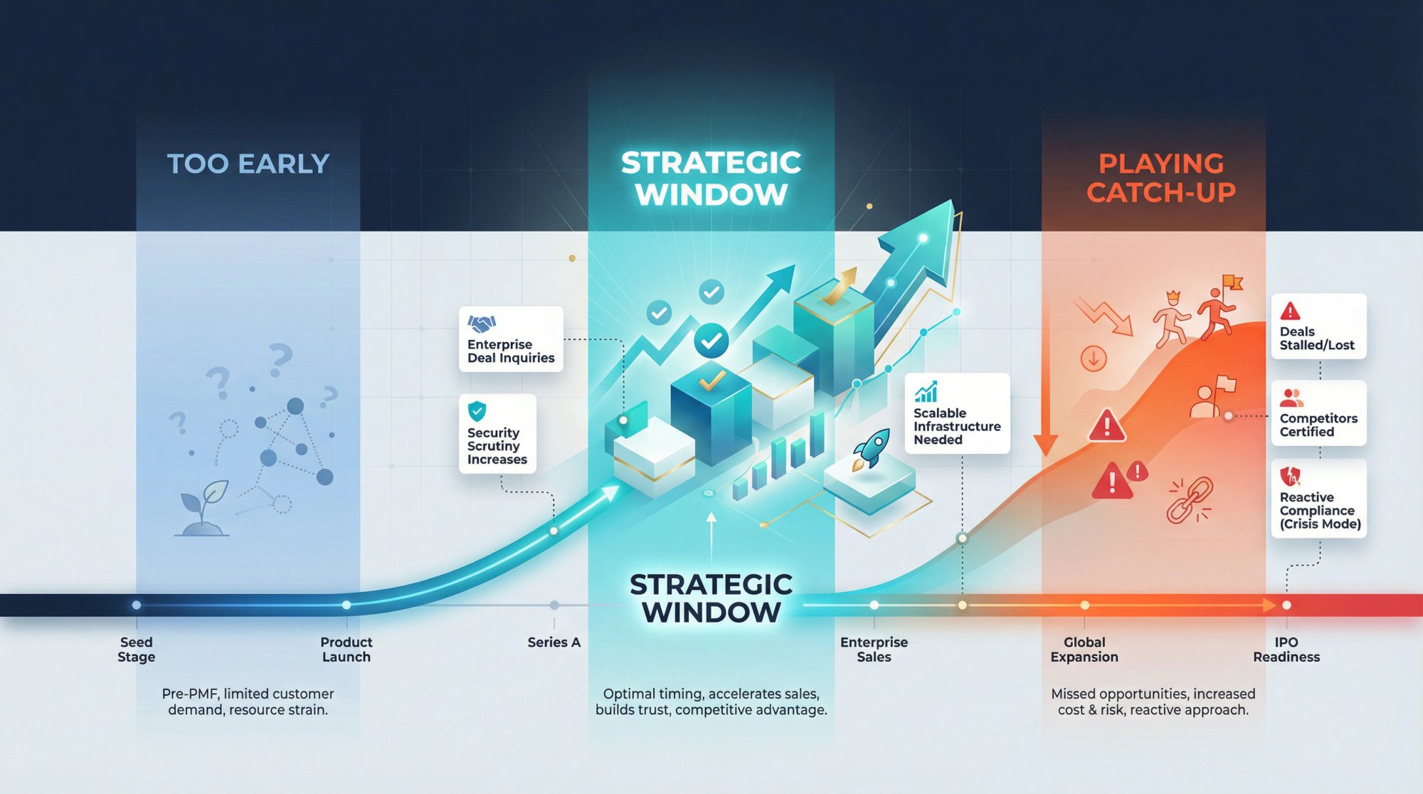 Strategic timeline visualization showing the optimal window for SOC 2 certification decisions in startup growth