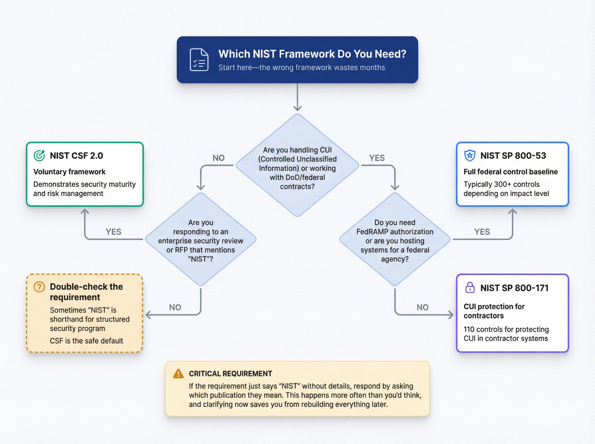 Decision tree flowchart showing how to choose between NIST CSF 2.0, SP 800-171, and SP 800-53 based on CUI handling and contract requirements