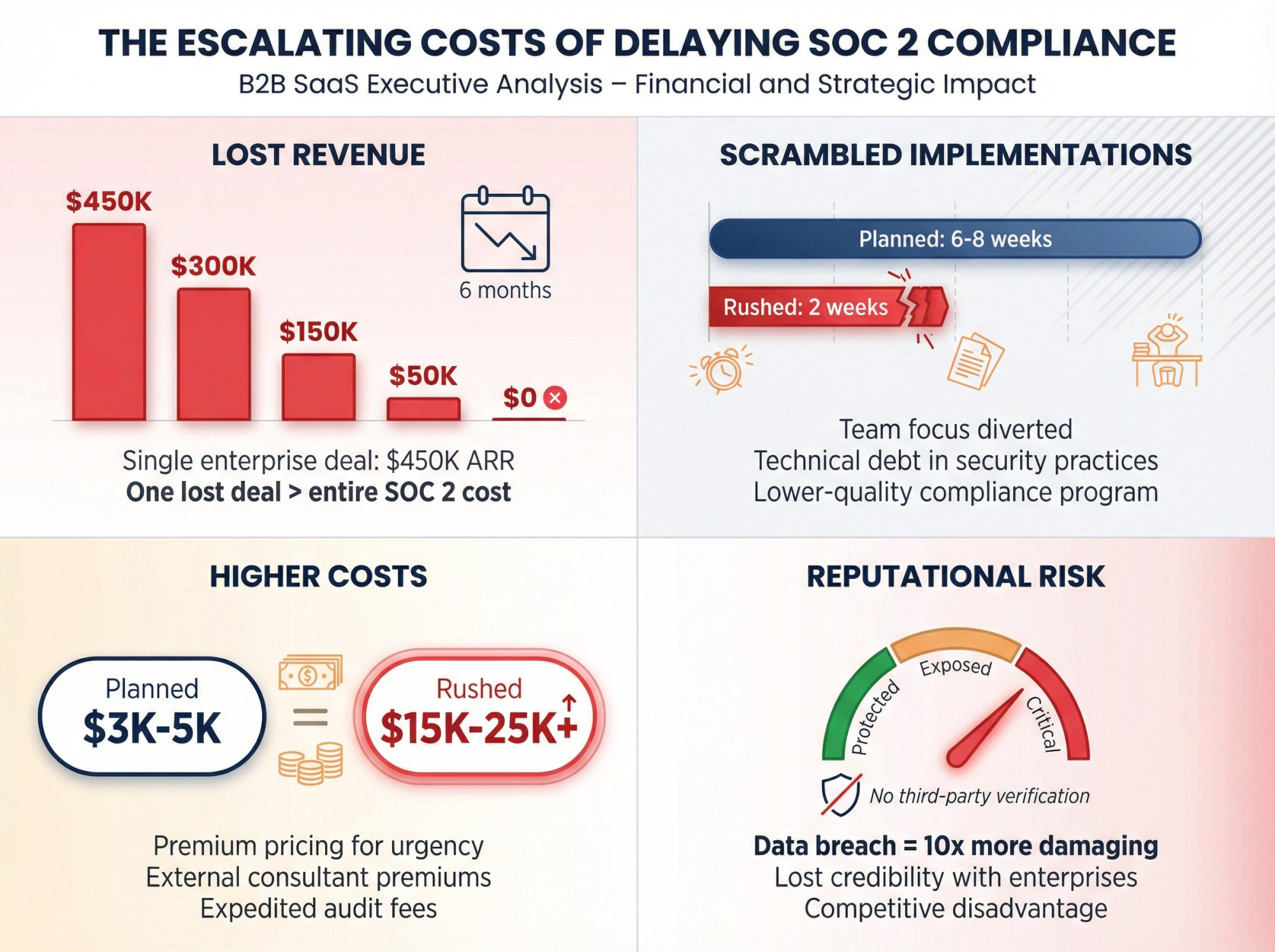 Four-quadrant infographic showing escalating costs of delaying SOC 2 compliance certification