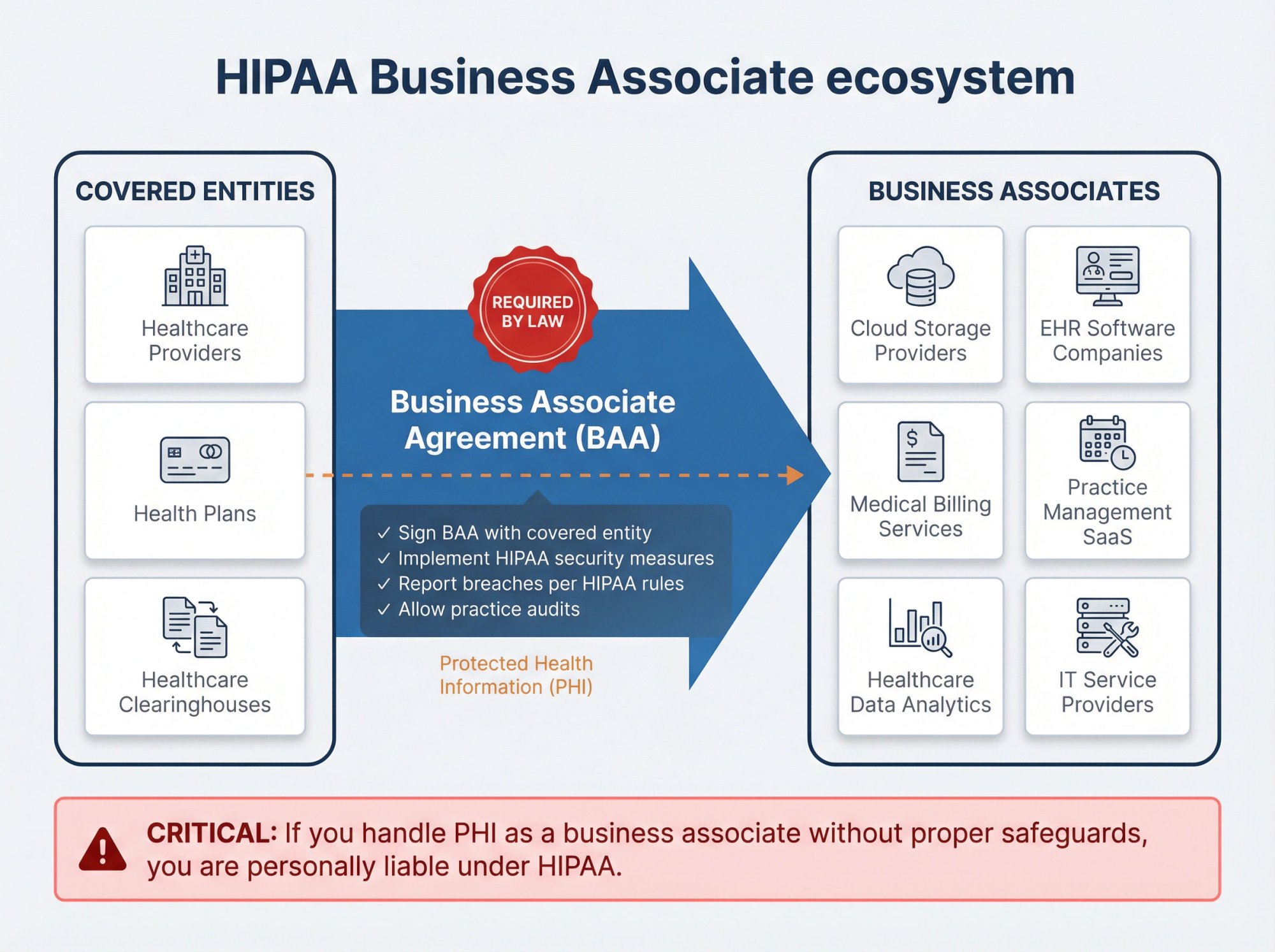 Diagram showing HIPAA Business Associate relationship with covered entities and PHI data flow requirements