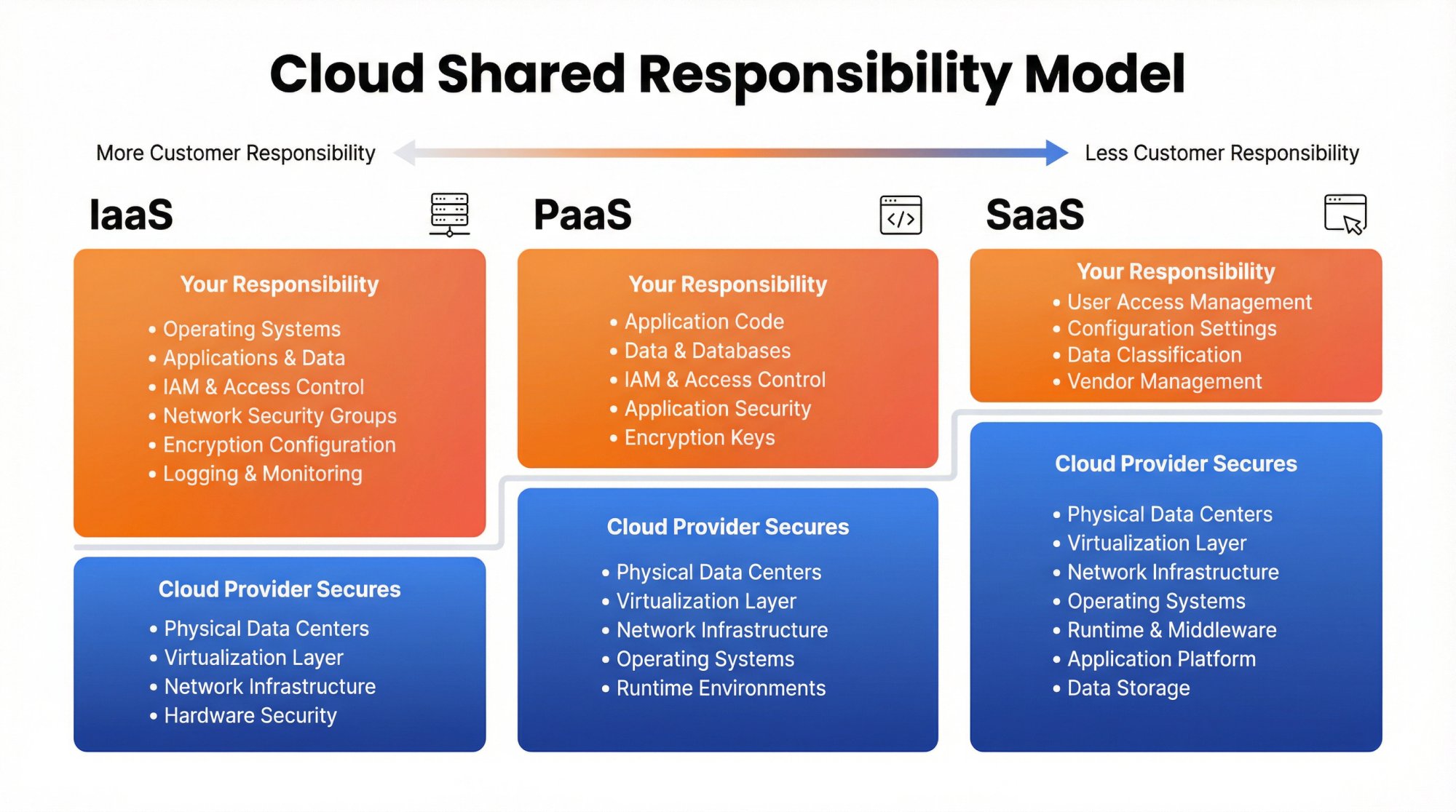Diagram showing the shared responsibility model in cloud compliance with provider and customer security zones