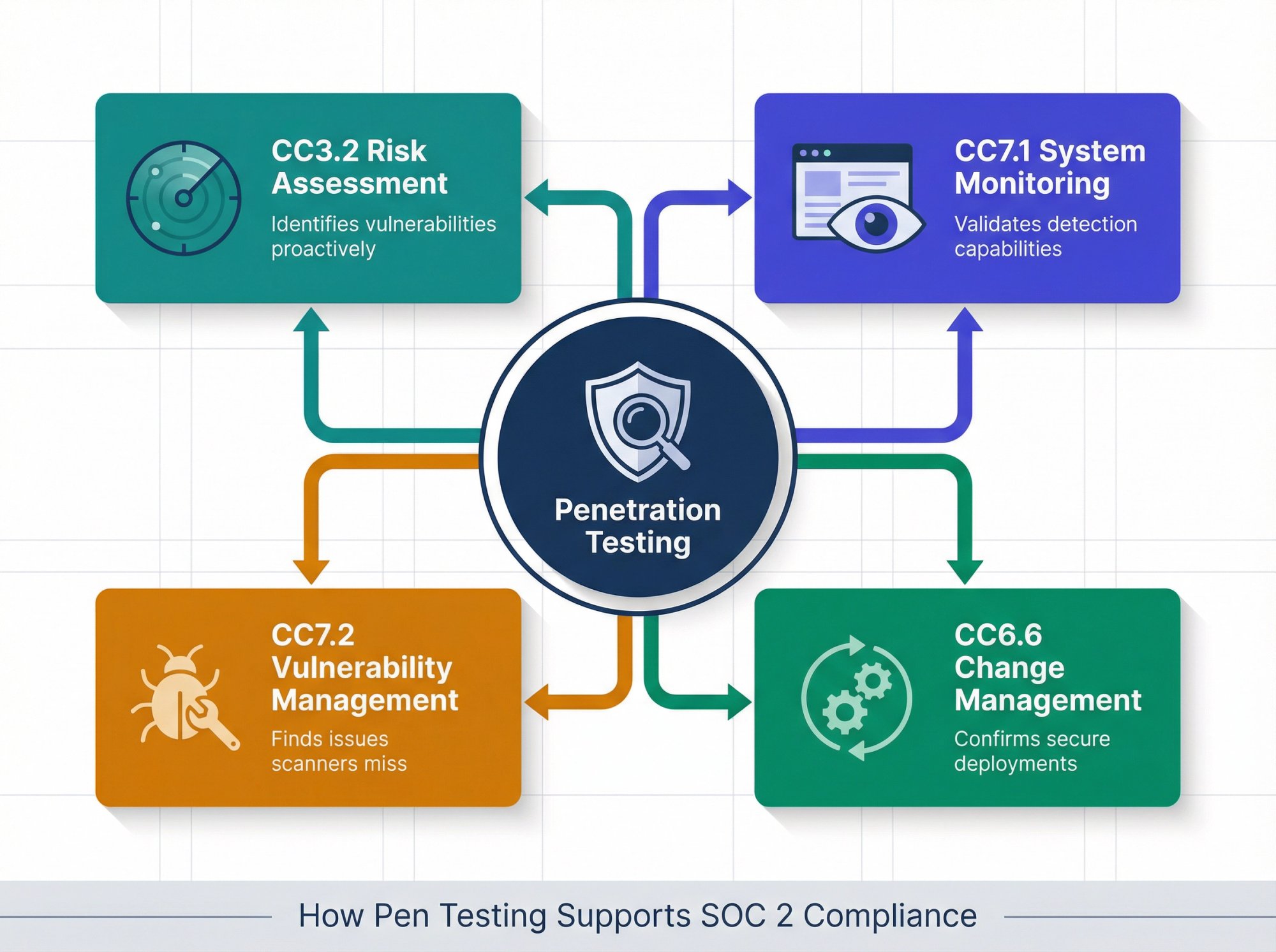 Diagram showing how penetration testing maps to four SOC 2 Trust Services Criteria