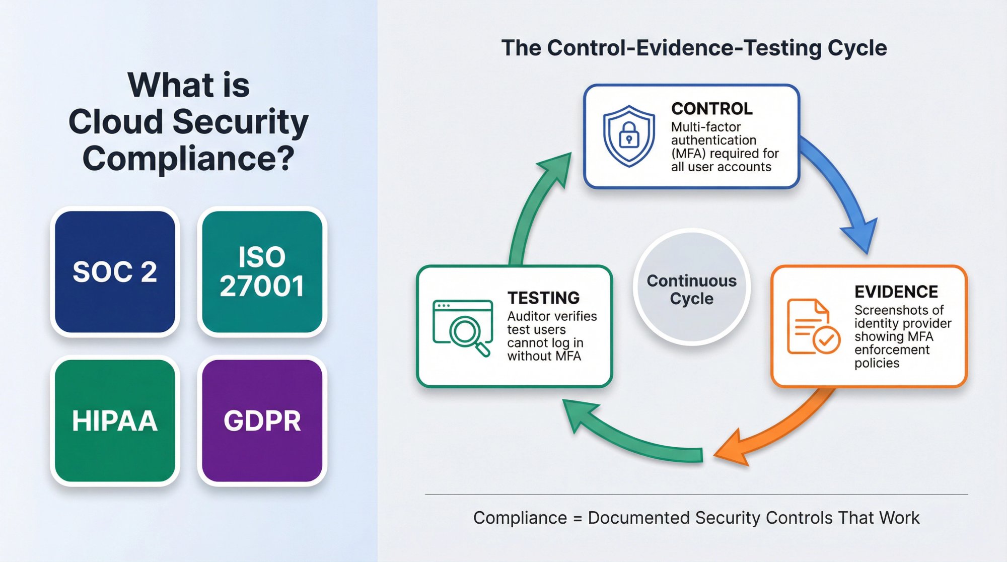 Cloud security compliance visual showing the control-evidence-testing cycle for frameworks like SOC 2, ISO 27001, HIPAA, and GDPR
