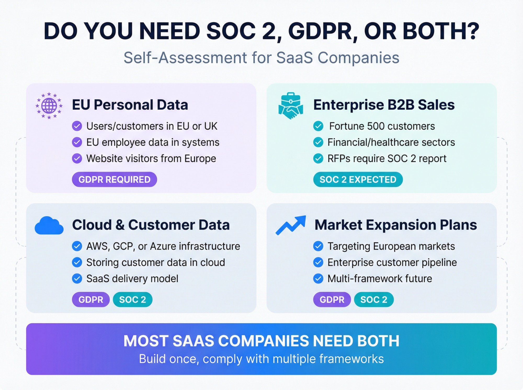 Self-assessment decision matrix showing four key scenarios that determine if a SaaS company needs SOC 2, GDPR, or both frameworks