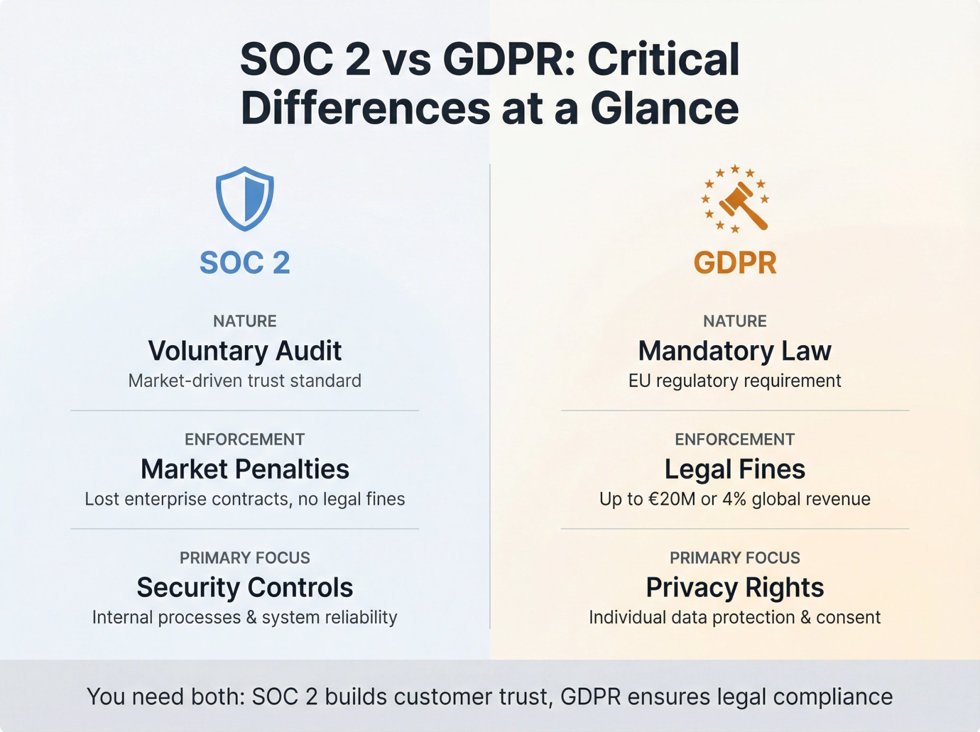 SOC 2 vs GDPR comparison: voluntary vs mandatory nature, market vs legal enforcement, security vs privacy focus