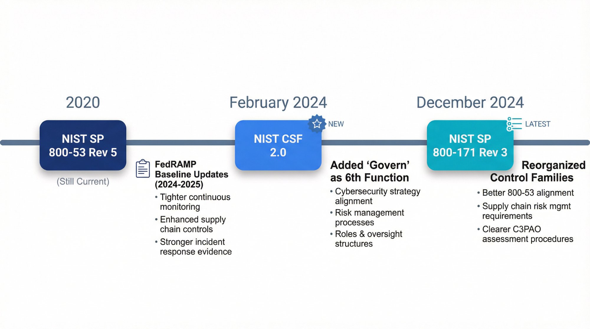 Timeline showing NIST framework updates from 2020-2025: CSF 2.0 Govern addition, 800-171 Rev 3 changes, and 800-53 Rev 5 FedRAMP updates