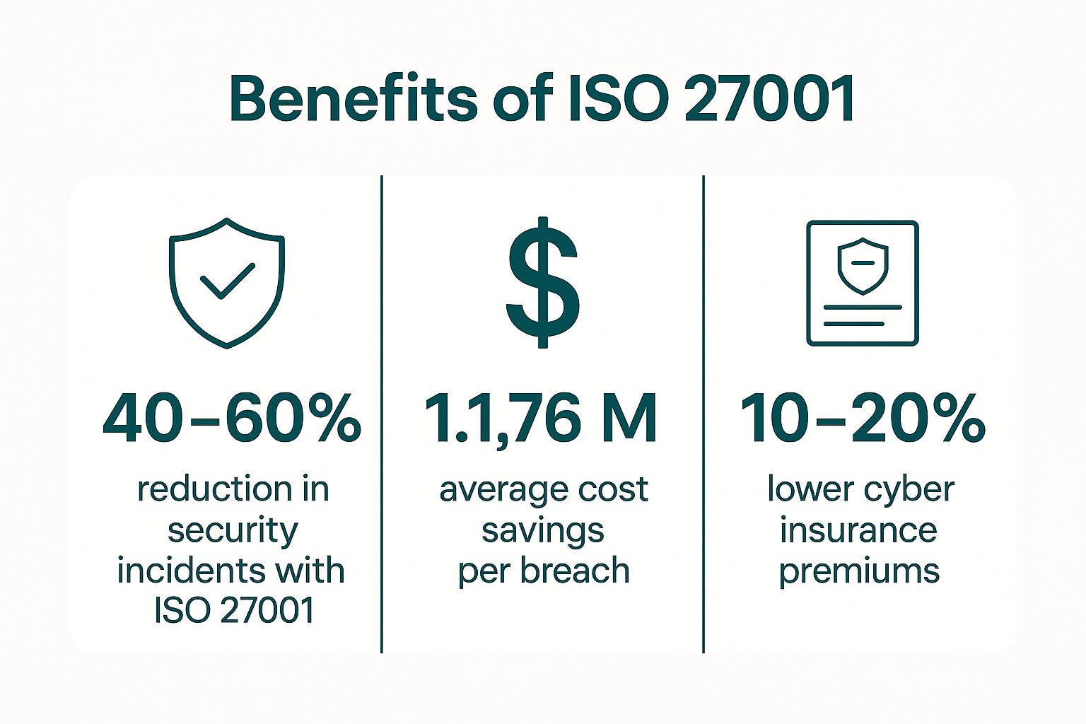 Infographic showing key data about Reduced Security Incidents and Financial Losses