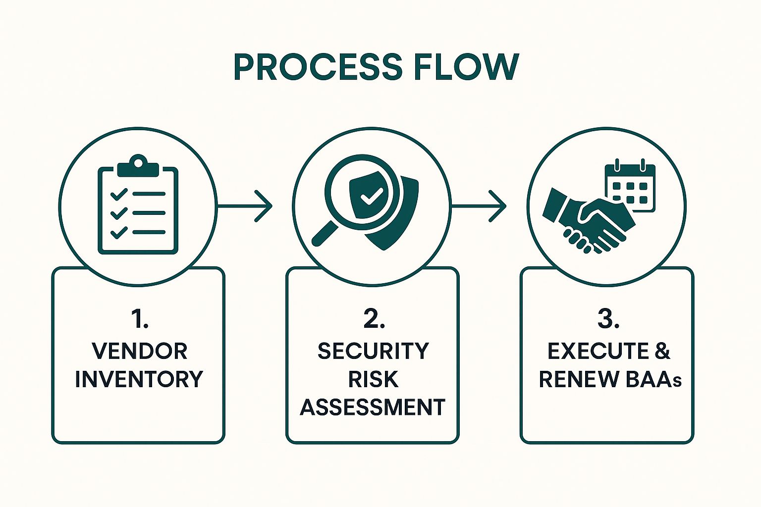 Infographic showing the process flow for managing vendor relationships under HIPAA