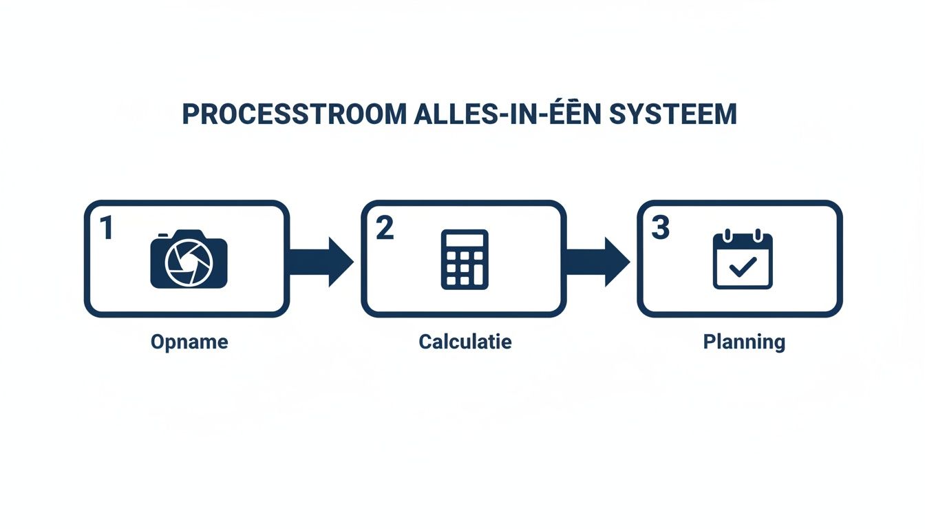Een flowchart van een alles-in-één systeem met drie stappen: opname, calculatie en planning.