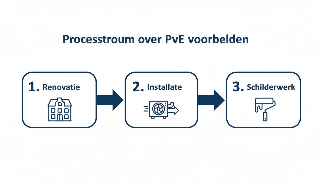 Een diagram met drie stappen: renovatie (huis), installatie (HVAC) en schilderwerk (verfroller), voorbeelden van een processtroom.