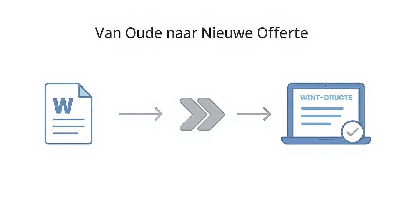 Illustratie: een Word-document verandert via pijlen in een moderne, digitale offerte op een laptop.