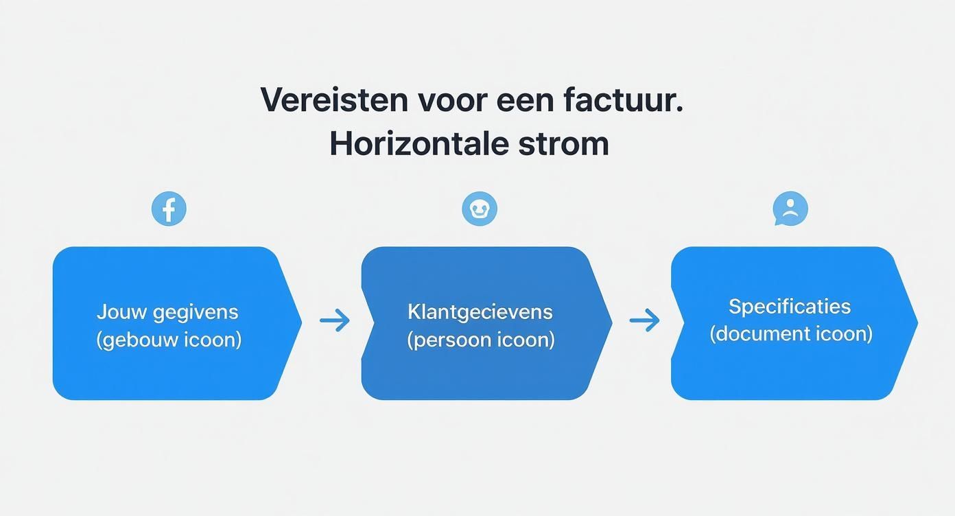 Horizontale flowchart over factuurvereisten met drie stappen: jouw gegevens, klantgegevens en specificaties.
