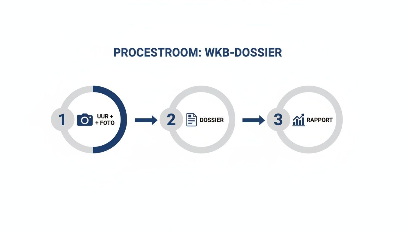 Stroomschema van het WKB-dossierproces, met stappen voor urenregistratie, fotodocumentatie, dossieraanmaak en rapportage.