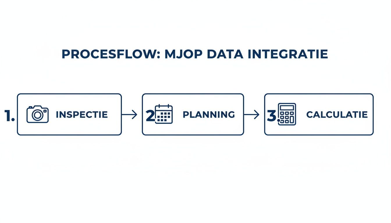 Procesflow van MJOP data integratie met drie stappen: inspectie, planning en calculatie.