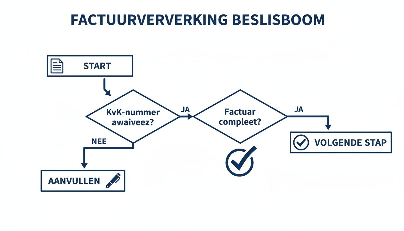 Een beslisboom voor factuurverwerking met stappen zoals start, controle KvK-nummer, compleetheid en aanvullen.