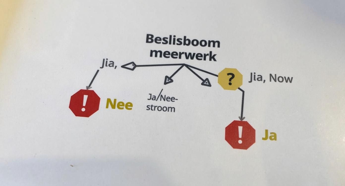 Infographic met een beslisboom over het proces van meerwerk
