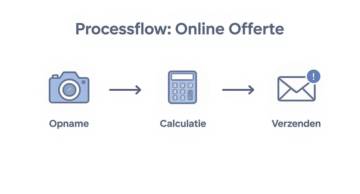 Processflow voor het maken van een online offerte, met stappen voor opname, calculatie en verzenden.