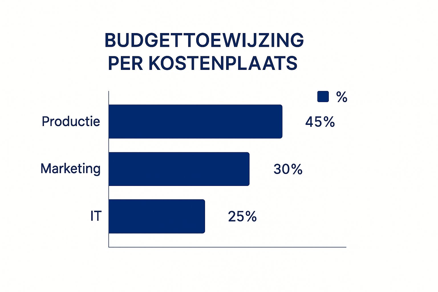 Infographic about wat zijn kostenplaatsen