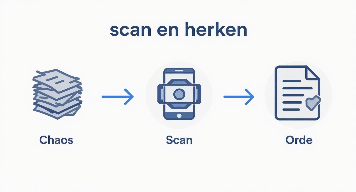 Afbeelding toont het proces van ongeorganiseerde papieren naar een geordend digitaal document door middel van scannen met een smartphone.