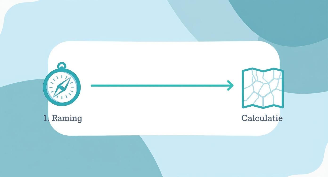 Proces illustratie met kompas symbool voor raming en kaart symbool voor calculatie met pijl ertussen