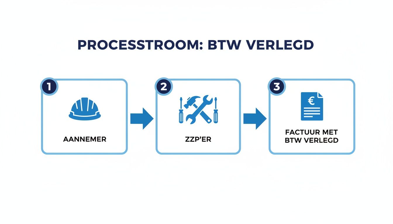 Diagram dat de btw-verleggingsregeling toont tussen aannemer, zzp'er en de factuur.