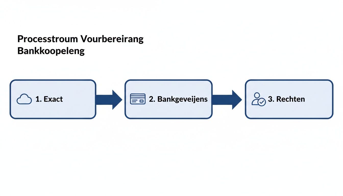 Een processtroomdiagram voor bankkoppeling: Exact online (wolk), bankgegevens (pasje) en rechten (persoon met vinkje).