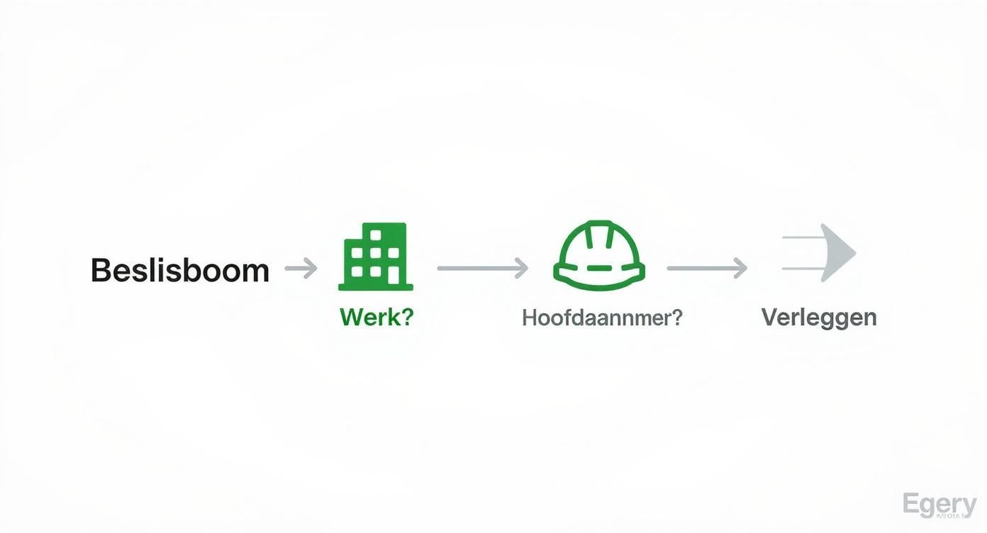 Infographic about wat is btw verlegging