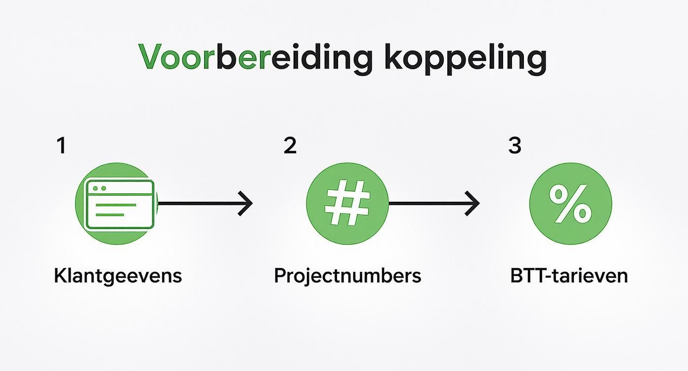 Een schema toont drie stappen voor de voorbereiding van een koppeling: klantgegevens, projectnummers en BTT-tarieven.