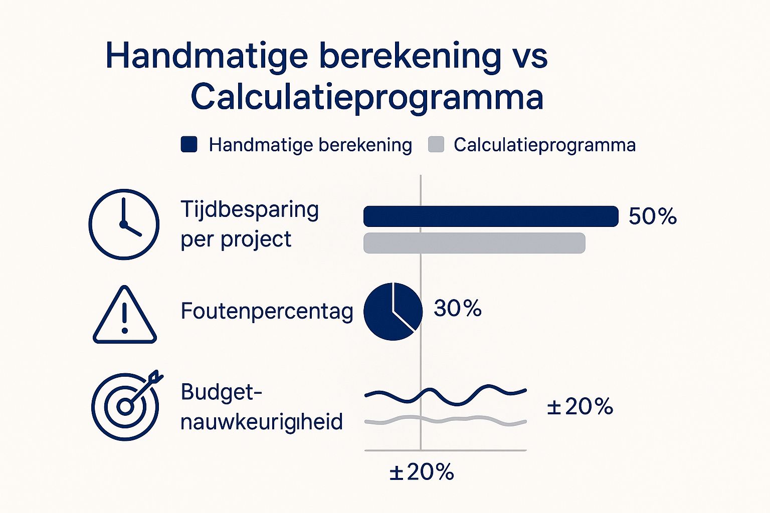 Infographic die de tijdsbesparing, het foutenpercentage en de budgetnauwkeurigheid vergelijkt tussen handmatige berekening en een calculatieprogramma.