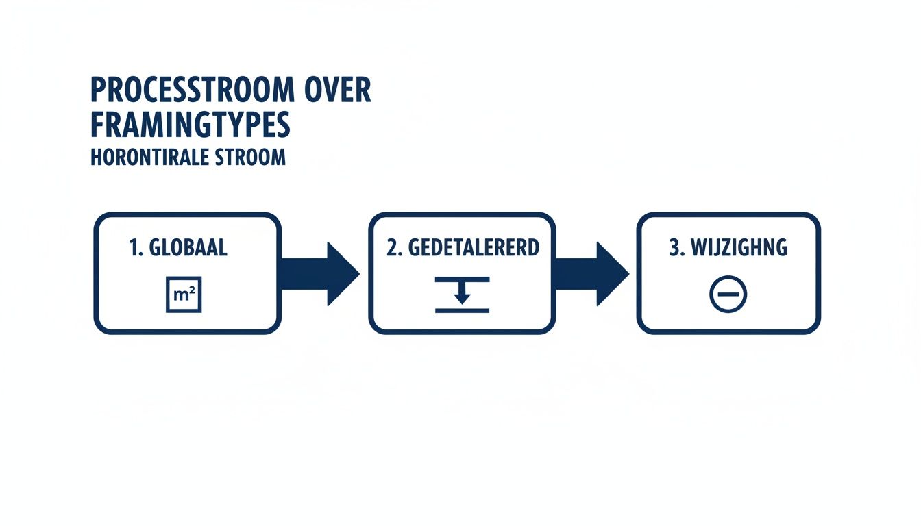 Processtroomdiagram van framingtypes met de horizontale stappen: Globaal (m²), Gedetailleerd en Wijziging.