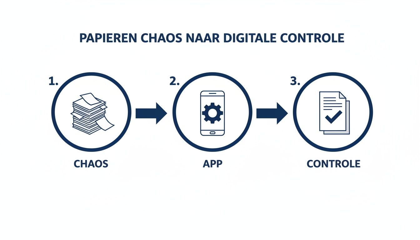 Visualisatie van het proces van papieren chaos naar digitale controle met een app.