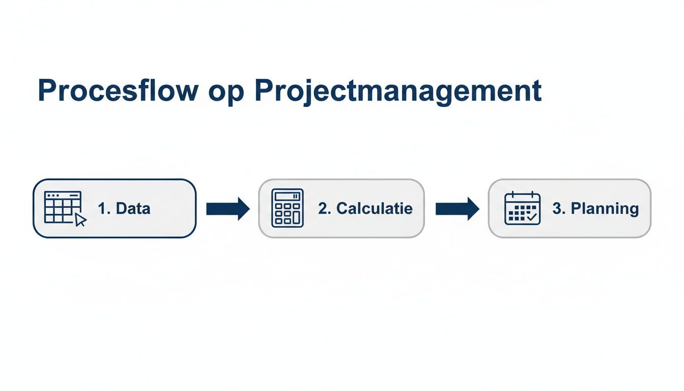 Processtroom voor projectmanagement: data verzamelen, calculatie uitvoeren en planning maken.