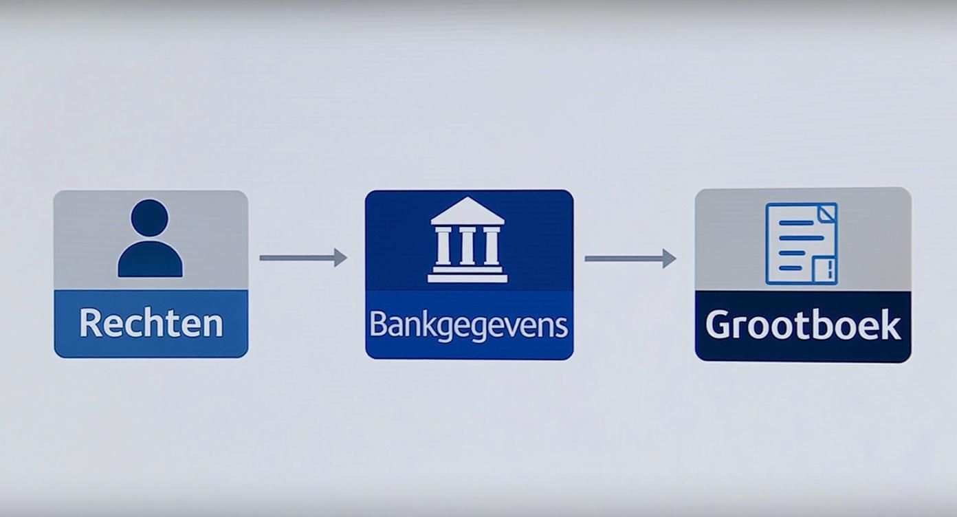 Infographic about bankkoppeling exact online