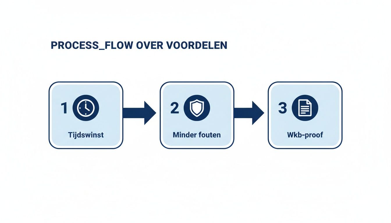 Processtroomdiagram met drie stappen die voordelen van documentbeheer laten zien: tijdswinst, minder fouten en Wkb-proof.