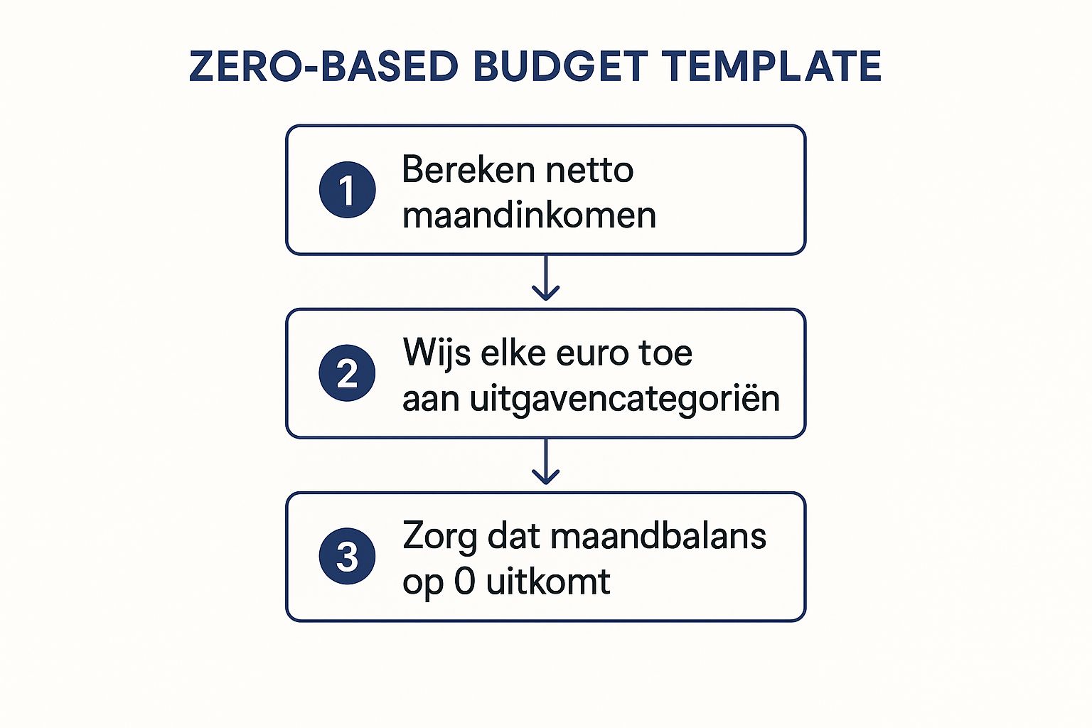 Infographic showing key data about Zero-Based Budget Template