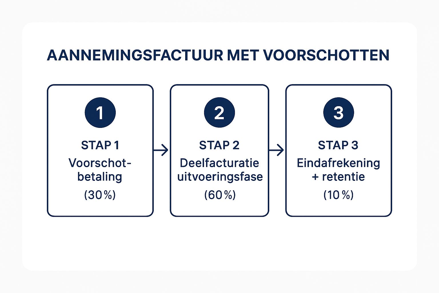Infographic showing key data about Aannemingsfactuur met voorschotten