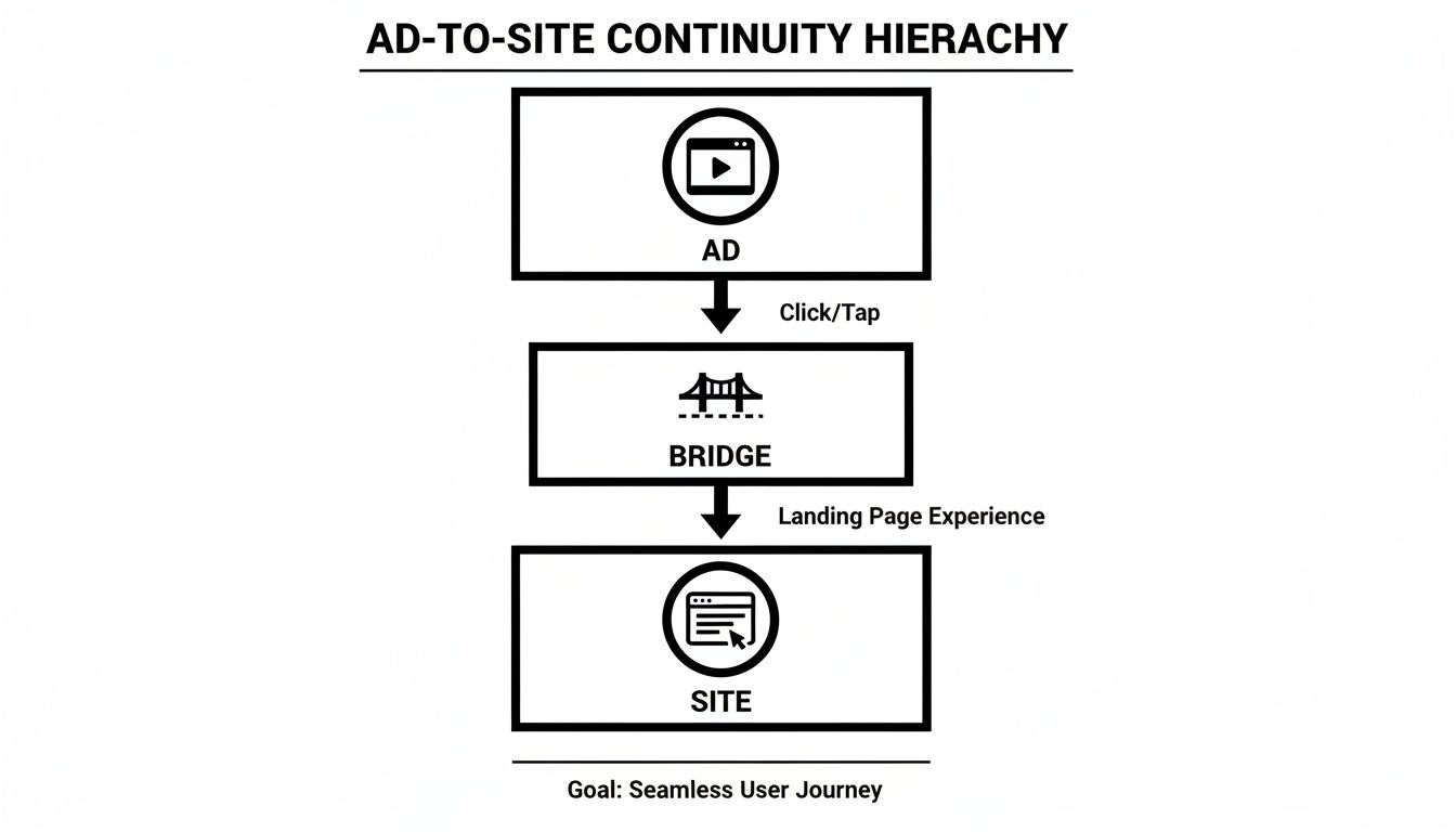 Flowchart depicting ad-to-site continuity hierarchy: Ad leads to Bridge, then to Site, for a seamless user journey.
