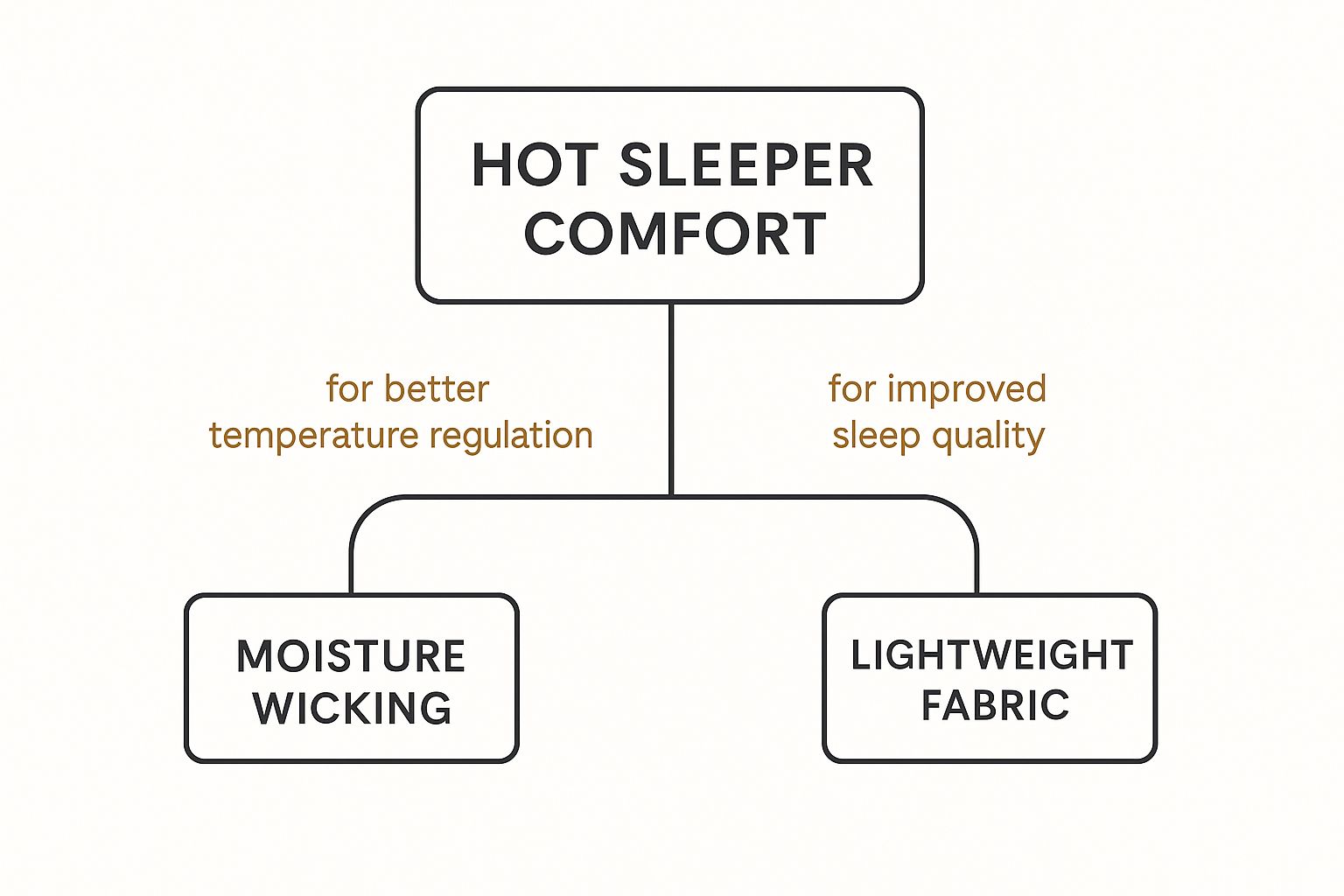 Infographic about best pajamas for hot sleepers