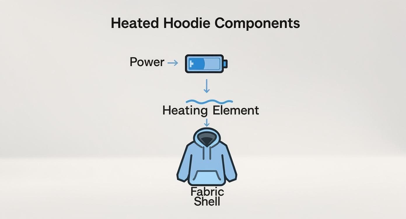 Infographic about heated hoodie blankets