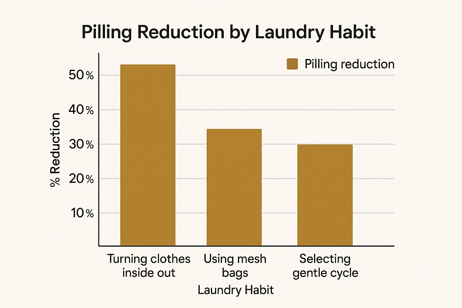Infographic showing that turning clothes inside out reduces pilling by 50%, using mesh bags reduces it by 30%, and selecting the gentle cycle reduces it by 40%